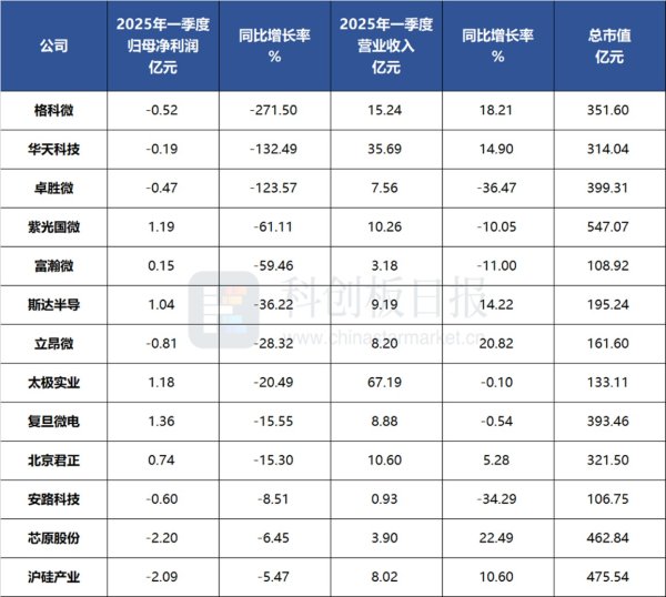 杠杆配资查询平台 从财报表现看半导体内部变迁：新贵乘风AI 老龙头遭遇“成长烦恼”