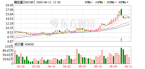 股票配资平台门户官网 进一步推进全球化战略布局 百亿市值A股潮宏基拟赴港上市！